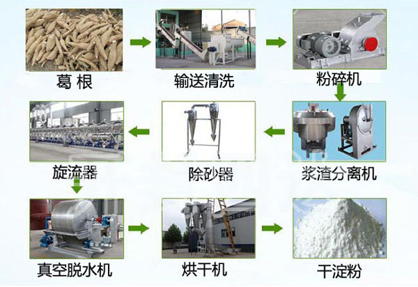 葛根加工設備